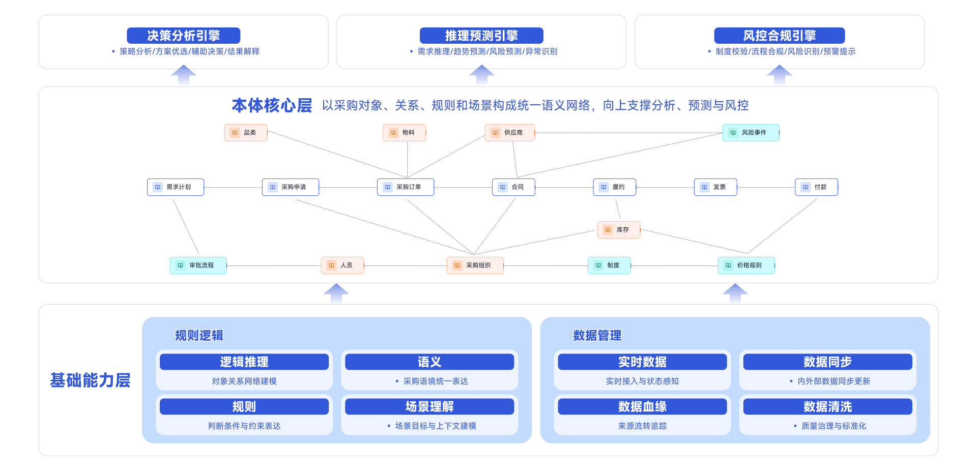 商越本体决策平台架构图