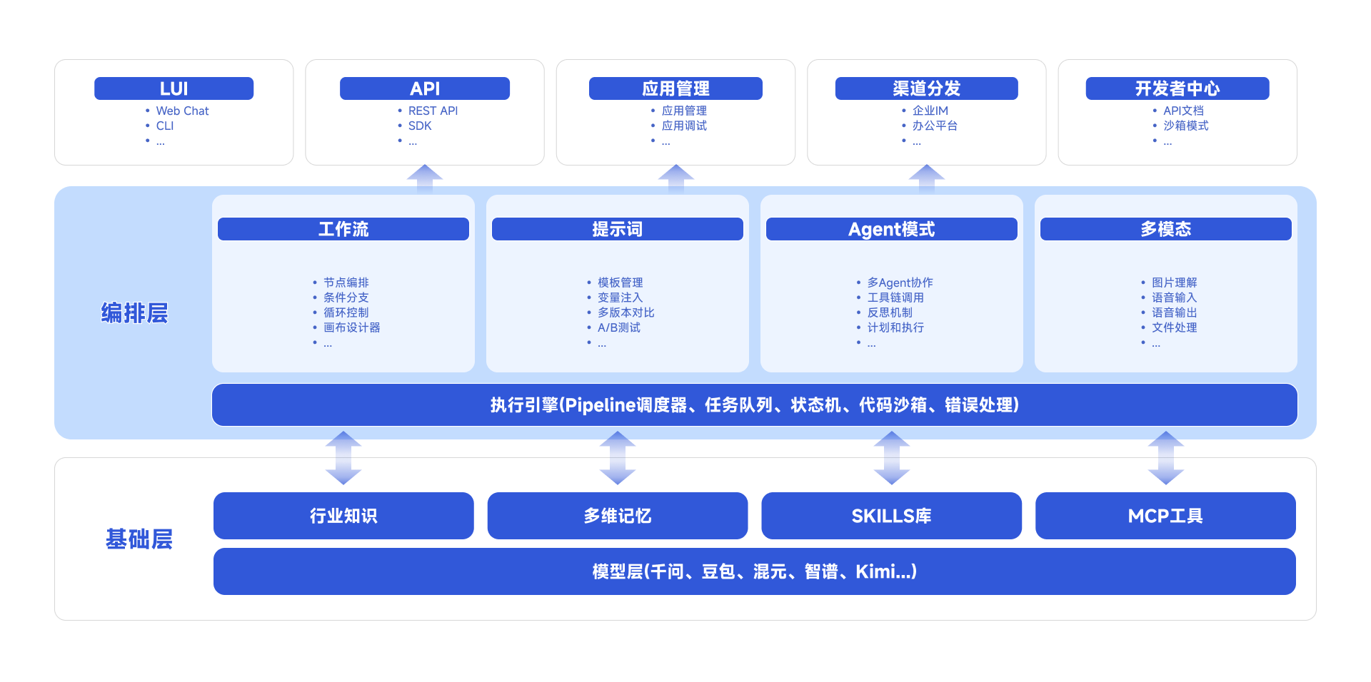 商越千机AI PaaS平台架构图