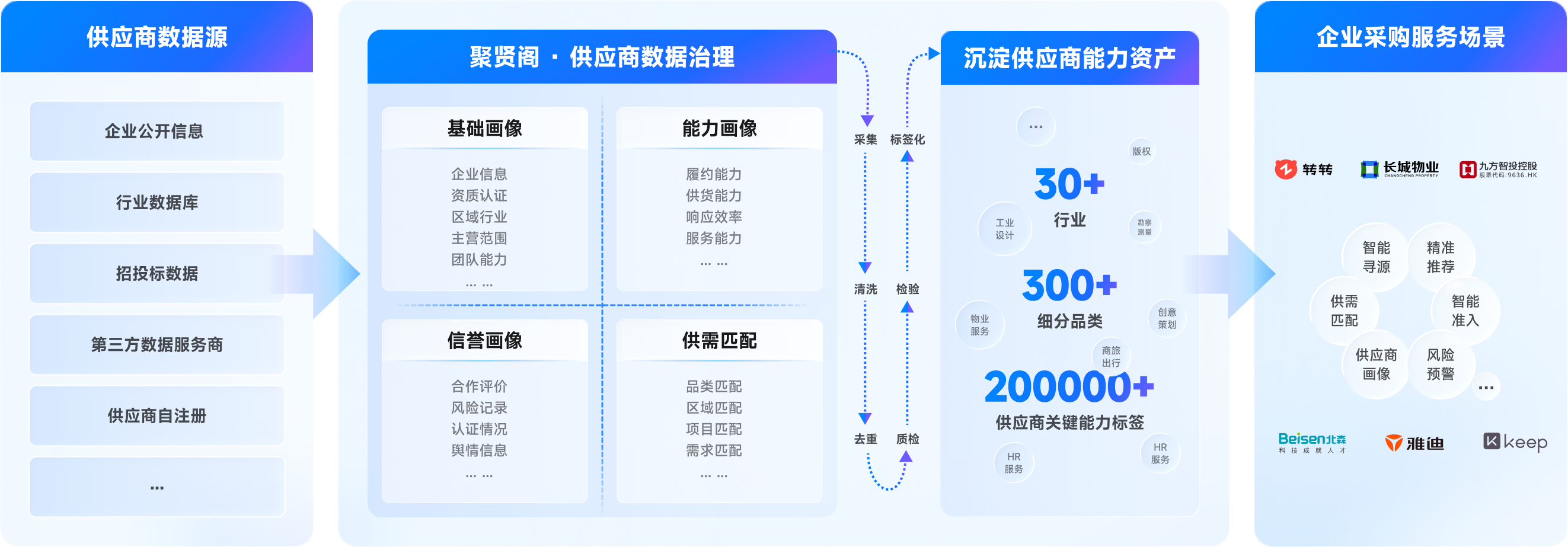 供应商资源数据