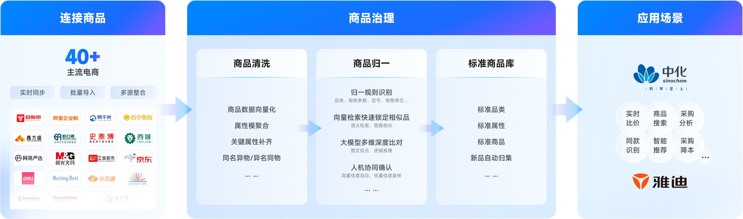 商品数据服务